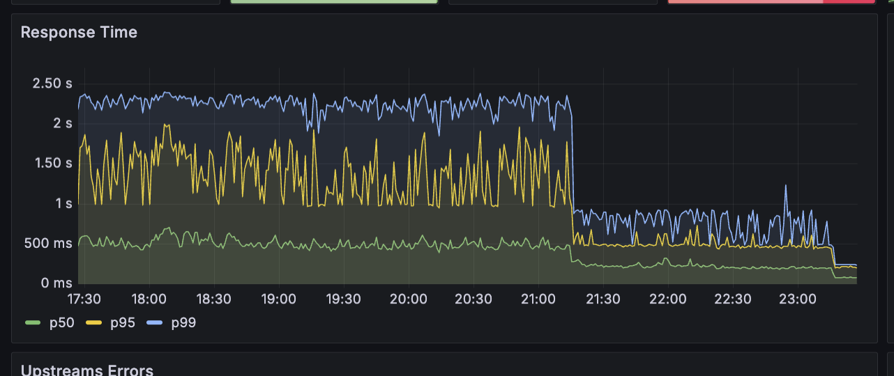 Response time chart across cutover