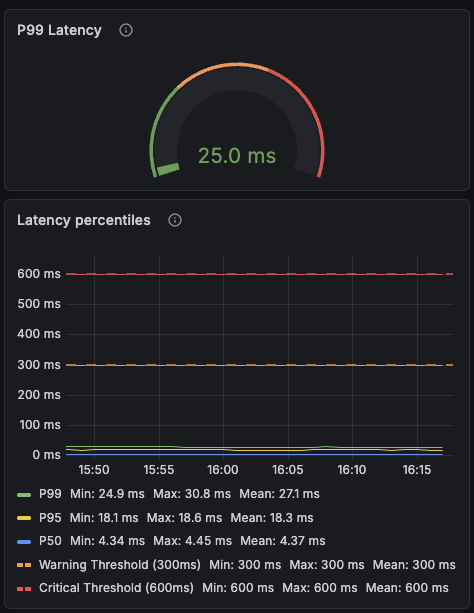 Current latency dashboard
