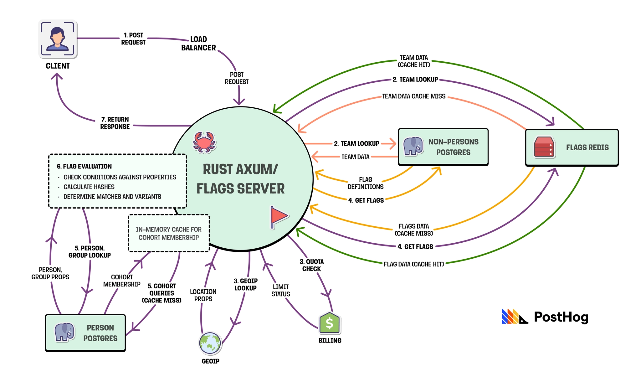 New Rust flags architecture with the key changes highlighted