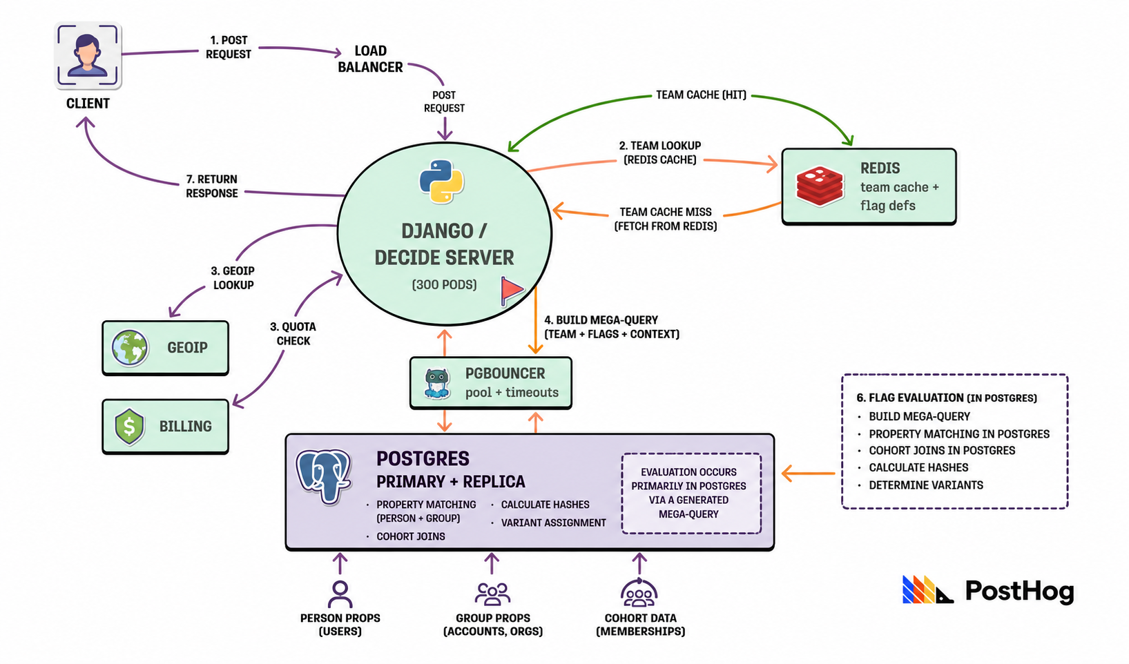 The old Django decide service architecture